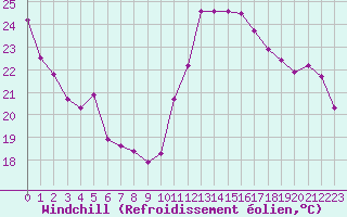 Courbe du refroidissement olien pour Cabestany (66)