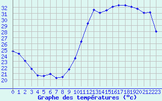 Courbe de tempratures pour Montredon des Corbires (11)