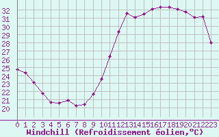 Courbe du refroidissement olien pour Montredon des Corbires (11)