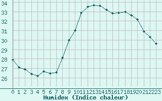 Courbe de l'humidex pour Marseille - Saint-Loup (13)