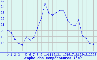 Courbe de tempratures pour Toulon (83)