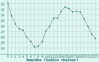 Courbe de l'humidex pour Vias (34)