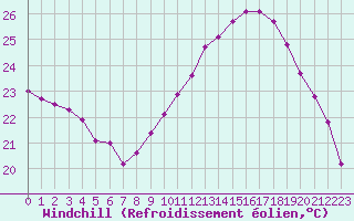 Courbe du refroidissement olien pour Montlimar (26)