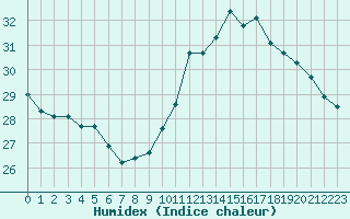 Courbe de l'humidex pour Toulouse-Francazal (31)