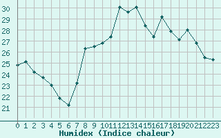 Courbe de l'humidex pour Cavalaire-sur-Mer (83)