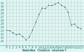 Courbe de l'humidex pour Montpellier (34)