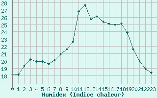 Courbe de l'humidex pour Ploudalmezeau (29)