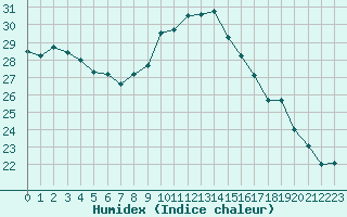 Courbe de l'humidex pour Cap Bar (66)