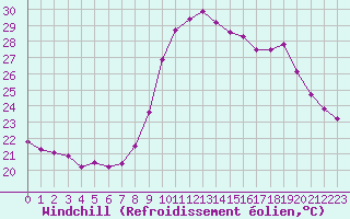 Courbe du refroidissement olien pour Saint-Jean-de-Vedas (34)