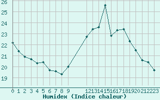 Courbe de l'humidex pour Douzens (11)