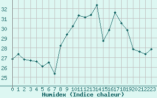 Courbe de l'humidex pour Cap Corse (2B)