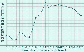 Courbe de l'humidex pour Orlans (45)