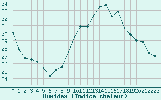 Courbe de l'humidex pour Xert / Chert (Esp)