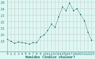 Courbe de l'humidex pour Le Bourget (93)