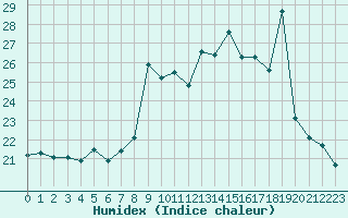 Courbe de l'humidex pour Brignogan (29)