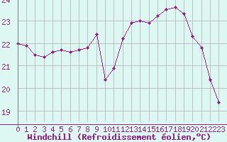 Courbe du refroidissement olien pour Biscarrosse (40)