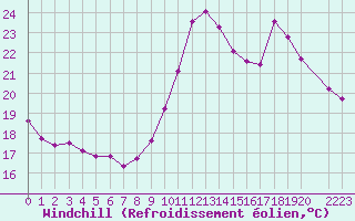 Courbe du refroidissement olien pour Perpignan Moulin  Vent (66)