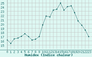 Courbe de l'humidex pour Gros-Rderching (57)