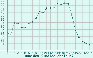 Courbe de l'humidex pour Cavalaire-sur-Mer (83)