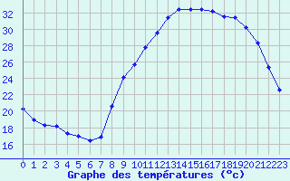 Courbe de tempratures pour Isle-sur-la-Sorgue (84)