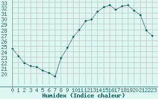 Courbe de l'humidex pour Evreux (27)