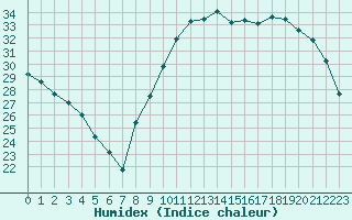 Courbe de l'humidex pour Cazaux (33)