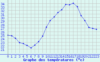 Courbe de tempratures pour Nmes - Courbessac (30)