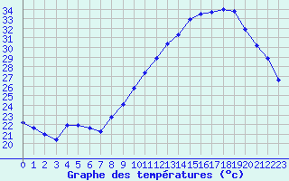 Courbe de tempratures pour Rochegude (26)