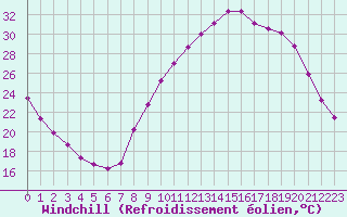 Courbe du refroidissement olien pour Aniane (34)