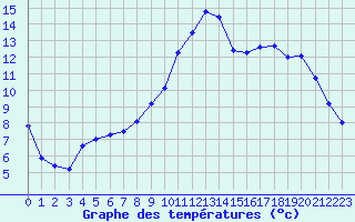 Courbe de tempratures pour Albi (81)