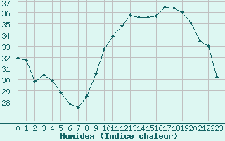 Courbe de l'humidex pour Bziers Cap d'Agde (34)