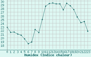 Courbe de l'humidex pour Istres (13)