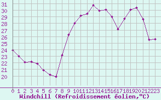 Courbe du refroidissement olien pour Perpignan (66)