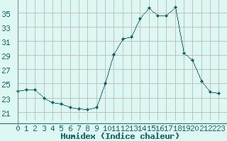 Courbe de l'humidex pour Manlleu (Esp)