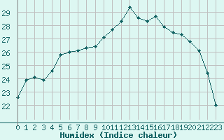 Courbe de l'humidex pour Saint-Martial-de-Vitaterne (17)