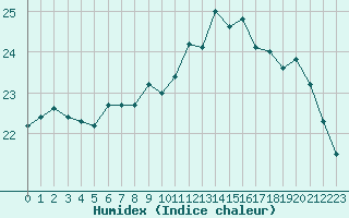 Courbe de l'humidex pour Cap Gris-Nez (62)