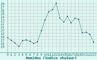 Courbe de l'humidex pour Laqueuille (63)