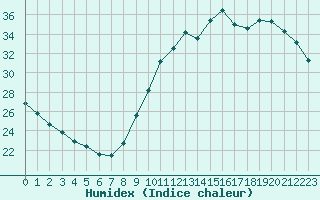 Courbe de l'humidex pour Evreux (27)