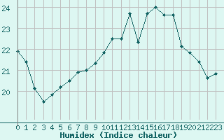 Courbe de l'humidex pour Brive-Souillac (19)