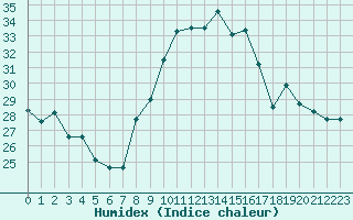 Courbe de l'humidex pour Cap Cpet (83)