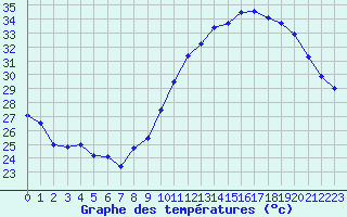 Courbe de tempratures pour Marignane (13)