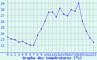 Courbe de tempratures pour Ile du Levant (83)