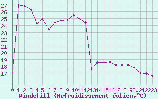 Courbe du refroidissement olien pour Dieppe (76)