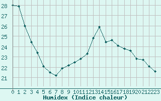 Courbe de l'humidex pour Saint-Dizier (52)