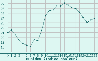 Courbe de l'humidex pour Cap Pertusato (2A)