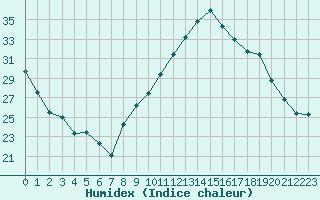 Courbe de l'humidex pour Toulouse-Blagnac (31)