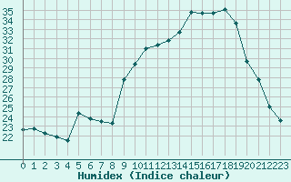 Courbe de l'humidex pour Chambry / Aix-Les-Bains (73)