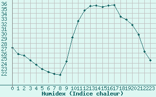 Courbe de l'humidex pour Ploeren (56)