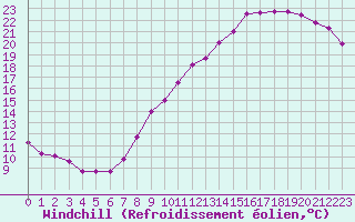Courbe du refroidissement olien pour Villacoublay (78)