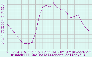 Courbe du refroidissement olien pour Sanary-sur-Mer (83)